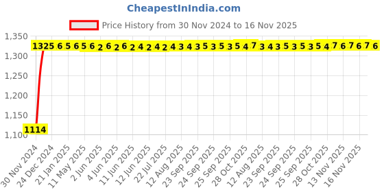moglix.com Auto Pearl 4 Pcs 14 inch ABS Silver &a; Black Wheel Cover Set for Chevrolet Sail auto pearl Price History Graph from 30 Nov 2024 to 15 Nov 2025
