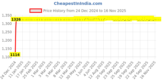 moglix.com Auto Pearl 4 Pcs 14 inch ABS Silver &a; Black Wheel Cover Set for Honda Jazz 2015 auto pearl Price History Graph from 24 Dec 2024 to 16 Nov 2025
