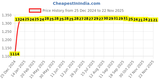 moglix.com Auto Pearl 4 Pcs 14 inch ABS Silver &a; Black Wheel Cover Set for TATA Vista auto pearl Price History Graph from 25 Dec 2024 to 18 Nov 2025