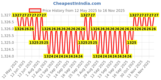 moglix.com Auto Pearl 4 Pcs 14 inch ABS Silver Car Wheel Cover Set for Fiat Punto auto pearl Price History Graph from 12 May 2025 to 15 Nov 2025