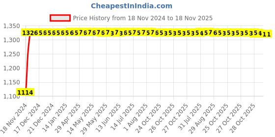 moglix.com Auto Pearl 4 Pcs 14 inch ABS Silver Car Wheel Cover Set for Mahindra KUV 100 NXT auto pearl Price History Graph from 18 Nov 2024 to 18 Nov 2025