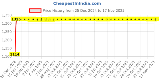 moglix.com Auto Pearl 4 Pcs 14 inch ABS Silver Car Wheel Cover Set for Toyota Etios auto pearl Price History Graph from 25 Dec 2024 to 17 Nov 2025