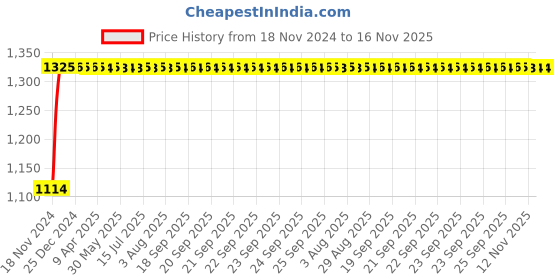 moglix.com Auto Pearl 4 Pcs 14 inch ABS Silver Car Wheel Cover Set Maruti Suzuki Swift Dzire Type1 auto pearl Price History Graph from 18 Nov 2024 to 16 Nov 2025
