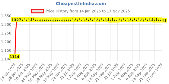 moglix.com Auto Pearl 4 Pcs 14 inch ABS Silver Universal Caps Wheel Cover Set for All Cars auto pearl Price History Graph from 14 Jan 2025 to 17 Nov 2025