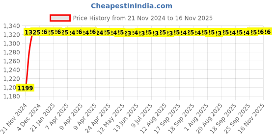 moglix.com Auto Pearl 4 Pcs 14 inch ABS Silver Wheel Cover Set for Maruti Suzuki Swift Dzire Type-2 auto pearl Price History Graph from 21 Nov 2024 to 16 Nov 2025
