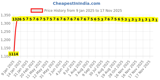 moglix.com Auto Pearl 4 Pcs 14 inch ABS Violet &a; Black Car Wheel Cover Set for Ford Aspire auto pearl Price History Graph from 9 Jan 2025 to 17 Nov 2025