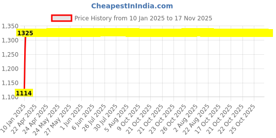 moglix.com Auto Pearl 4 Pcs 14 inch ABS Violet &a; Black Car Wheel Cover Set for Mahindra KUV 100 auto pearl Price History Graph from 10 Jan 2025 to 16 Nov 2025