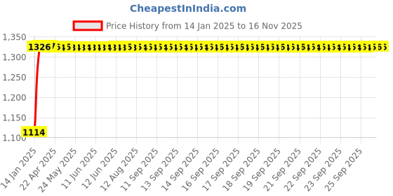 moglix.com Auto Pearl 4 Pcs 14 inch ABS Violet &a; Black Car Wheel Cover Set for Maruti Suzuki Swift T2 auto pearl Price History Graph from 14 Jan 2025 to 15 Nov 2025