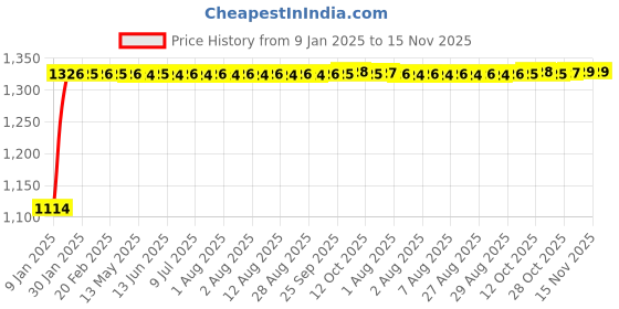 moglix.com Auto Pearl 4 Pcs 14 inch ABS Violet &a; Black Car Wheel Cover Set for Maruti Suzuki Swift T4 auto pearl Price History Graph from 9 Jan 2025 to 15 Nov 2025
