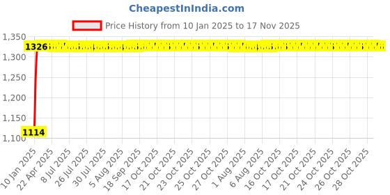 moglix.com Auto Pearl 4 Pcs 14 inch ABS Violet &a; Black Car Wheel Cover Set for Renault Pulse auto pearl Price History Graph from 10 Jan 2025 to 16 Nov 2025