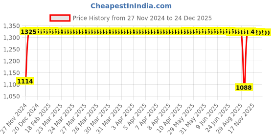 moglix.com Auto Pearl 4 Pcs 14 inch Black ABS Press Type Hubcap Wheel Cover Set with Retention Ring for Honda AmazeType1 auto pearl Price History Graph from 27 Nov 2024 to 23 Dec 2025