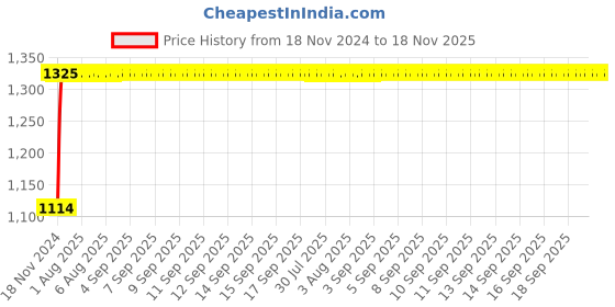 moglix.com Auto Pearl 4 Pcs 14 inch Black ABS Press Type Hubcap Wheel Cover Set with Retention Ring for Hyundai Accent auto pearl Price History Graph from 18 Nov 2024 to 18 Nov 2025