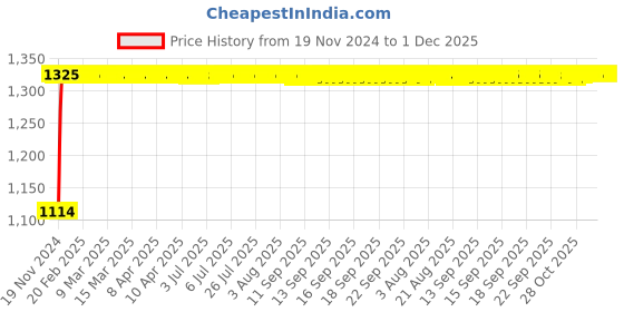 moglix.com Auto Pearl 4 Pcs 14 inch Black ABS Press Type Hubcap Wheel Cover Set with Retention Ring for Hyundai I20Elite auto pearl Price History Graph from 19 Nov 2024 to 1 Dec 2025
