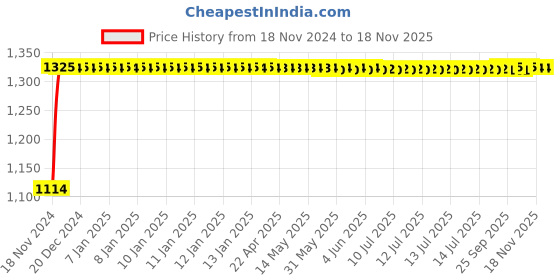 moglix.com Auto Pearl 4 Pcs 14 inch Black ABS Press Type Hubcap Wheel Cover Set with Retention Ring for Hyundai i20Elite2018 auto pearl Price History Graph from 18 Nov 2024 to 18 Nov 2025