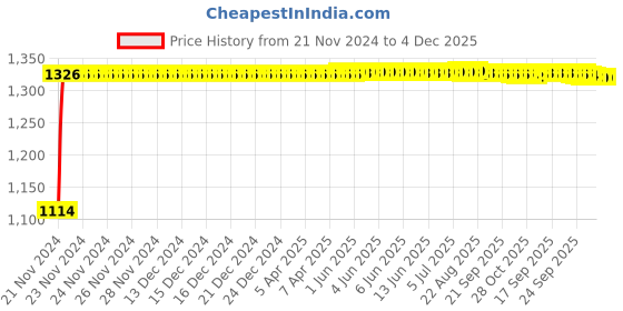 moglix.com Auto Pearl 4 Pcs 14 inch Black ABS Press Type Hubcap Wheel Cover Set with Retention Ring for Mahindra Verito auto pearl Price History Graph from 21 Nov 2024 to 4 Dec 2025