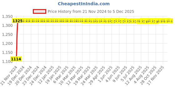 moglix.com Auto Pearl 4 Pcs 14 inch Black ABS Press Type Hubcap Wheel Cover Set with Retention Ring for Mahindra VeritoVibe auto pearl Price History Graph from 21 Nov 2024 to 5 Dec 2025
