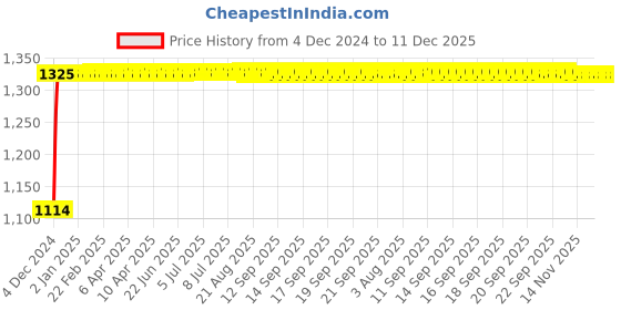 moglix.com Auto Pearl 4 Pcs 14 inch Black ABS Press Type Hubcap Wheel Cover Set with Retention Ring for Maruti Suzuki RitzType1 auto pearl Price History Graph from 4 Dec 2024 to 11 Dec 2025
