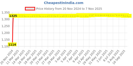 moglix.com Auto Pearl 4 Pcs 14 inch Black ABS Press Type Hubcap Wheel Cover Set with Retention Ring for Maruti Suzuki RitzType2 auto pearl Price History Graph from 20 Nov 2024 to 6 Nov 2025