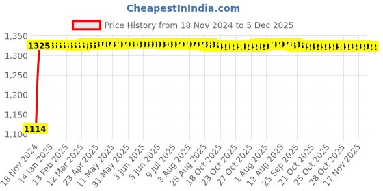 moglix.com Auto Pearl 4 Pcs 14 inch Black ABS Press Type Hubcap Wheel Cover Set with Retention Ring for Maruti Suzuki SwiftDzireType2 auto pearl Price History Graph from 18 Nov 2024 to 5 Dec 2025