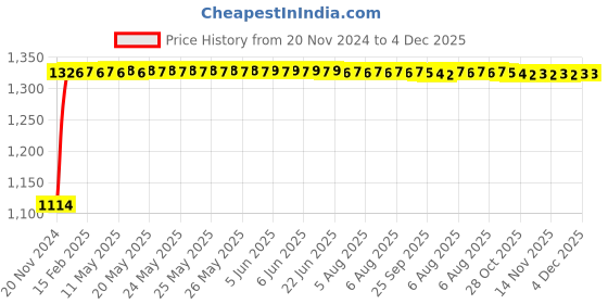 moglix.com Auto Pearl 4 Pcs 14 inch Black ABS Press Type Hubcap Wheel Cover Set with Retention Ring for Renault KwidClimber auto pearl Price History Graph from 20 Nov 2024 to 4 Dec 2025