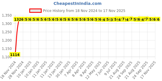 moglix.com Auto Pearl 4 Pcs 14 inch Black ABS Press Type Hubcap Wheel Cover Set with Retention Ring for Tata Tiago2019�XTXZ auto pearl Price History Graph from 18 Nov 2024 to 16 Nov 2025