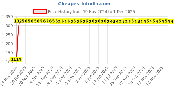 moglix.com Auto Pearl 4 Pcs 14 inch Black ABS Press Type Hubcap Wheel Cover Set with Retention Ring for Tata Tiago�XTXZ auto pearl Price History Graph from 19 Nov 2024 to 1 Dec 2025