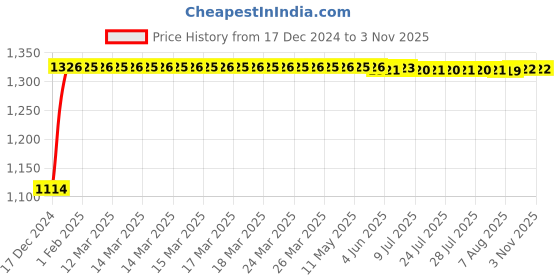 moglix.com Auto Pearl 4 Pcs 14 inch Black &a; Copper ABS Press Type Hubcap Wheel Cover Set with Retention Ring for Maruti Suzuki RitzType2 auto pearl Price History Graph from 17 Dec 2024 to 2 Nov 2025