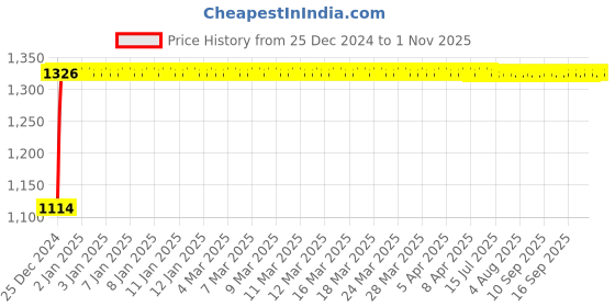 moglix.com Auto Pearl 4 Pcs 14 inch Black &a; Copper ABS Press Type Hubcap Wheel Cover Set with Retention Ring for Maruti Suzuki SwiftType3 auto pearl Price History Graph from 25 Dec 2024 to 1 Nov 2025