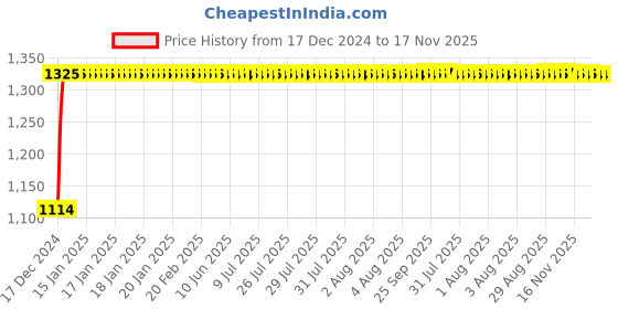 moglix.com Auto Pearl 4 Pcs 14 inch Black &a; Copper ABS Press Type Hubcap Wheel Cover Set with Retention Ring for Tata Bolt auto pearl Price History Graph from 17 Dec 2024 to 17 Nov 2025