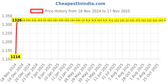 moglix.com Auto Pearl 4 Pcs 14 inch Black &a; Green ABS Press Type Hubcap Wheel Cover Set with Retention Ring for Maruti Suzuki SwiftDzire2020 auto pearl Price History Graph from 18 Nov 2024 to 16 Nov 2025