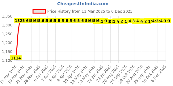 moglix.com Auto Pearl 4 Pcs 14 inch Black &a; Green ABS Press Type Hubcap Wheel Cover Set with Retention Ring for Tata Tiago2019�XTXZ auto pearl Price History Graph from 11 Mar 2025 to 6 Dec 2025