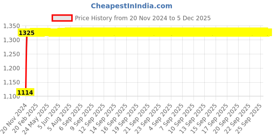 moglix.com Auto Pearl 4 Pcs 14 inch Black &a; Green ABS Press Type Hubcap Wheel Cover Set with Retention Ring for Tata TiagoXTXZ auto pearl Price History Graph from 20 Nov 2024 to 5 Dec 2025