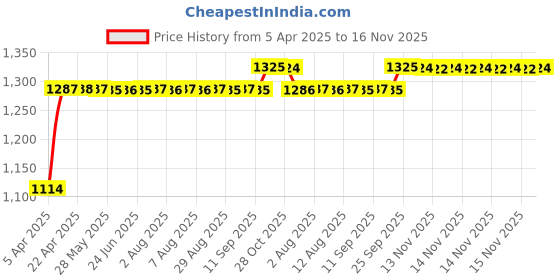 moglix.com Auto Pearl 4 Pcs 14 inch Black Car Wheel Cover Set for Maruti Suzuki Wagon-R VXI auto pearl Price History Graph from 5 Apr 2025 to 16 Nov 2025