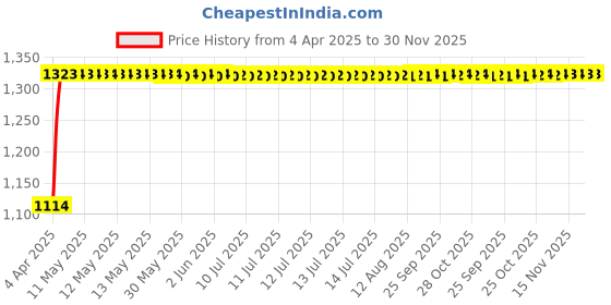 moglix.com Auto Pearl 4 Pcs 14 inch Black Press Fitting Wheel Cover Set for Mahindra KUV100 auto pearl Price History Graph from 4 Apr 2025 to 30 Nov 2025