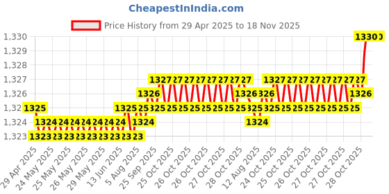 moglix.com Auto Pearl 4 Pcs 14 inch Black Press Fitting Wheel Cover Set for Maruti Suzuki Swift Type-3 auto pearl Price History Graph from 29 Apr 2025 to 17 Nov 2025