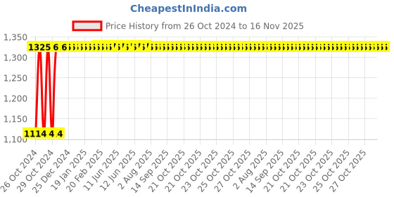 moglix.com Auto Pearl 4 Pcs 14 inch Black Press Fitting Wheel Cover Set for Toyota Etios auto pearl Price History Graph from 26 Oct 2024 to 16 Nov 2025
