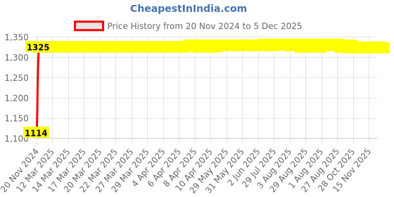 moglix.com Auto Pearl 4 Pcs 14 inch Black Voilet ABS Press Type Hubcap Wheel Cover Set with Retention Ring for Tata IndigoCS auto pearl Price History Graph from 20 Nov 2024 to 5 Dec 2025