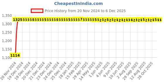 moglix.com Auto Pearl 4 Pcs 14 inch Black Voilet ABS Press Type Hubcap Wheel Cover Set with Retention Ring for Toyta Qualis auto pearl Price History Graph from 20 Nov 2024 to 6 Dec 2025
