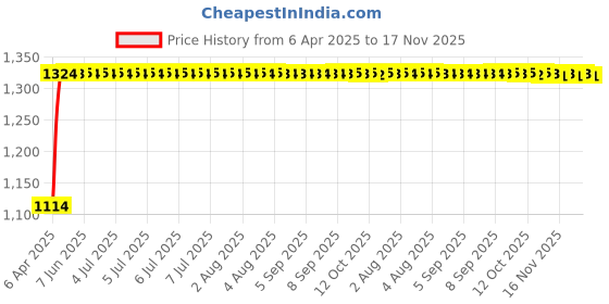 moglix.com Auto Pearl 4 Pcs 14 inch Black Wheel Cover Set for Maruti Suzuki Wagon-R VXI auto pearl Price History Graph from 6 Apr 2025 to 17 Nov 2025