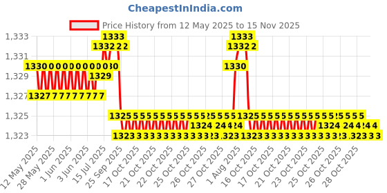 moglix.com Auto Pearl 4 Pcs 14 inch Car Wheel Cover Set for Mahindra KUV-100 auto pearl Price History Graph from 12 May 2025 to 15 Nov 2025