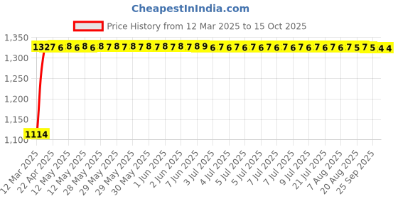 moglix.com Auto Pearl 4 Pcs 14 inch Car Wheel Cover Set for ?Mahindra Verito auto pearl Price History Graph from 12 Mar 2025 to 15 Oct 2025