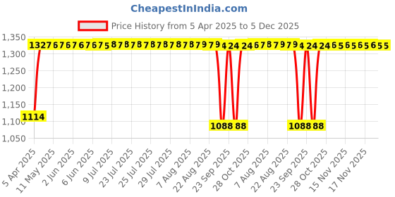 moglix.com Auto Pearl 4 Pcs 14 inch Car Wheel Cover Set for Maruti Suzuki Swift New auto pearl Price History Graph from 5 Apr 2025 to 4 Dec 2025