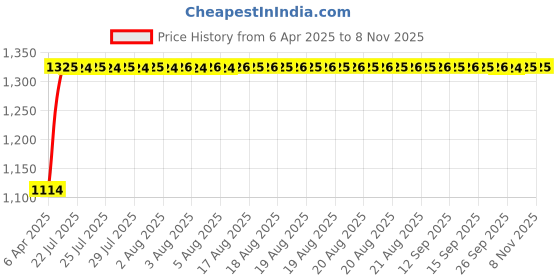 moglix.com Auto Pearl 4 Pcs 14 inch Car Wheel Cover Set for Nissan Sunny auto pearl Price History Graph from 6 Apr 2025 to 2 Nov 2025