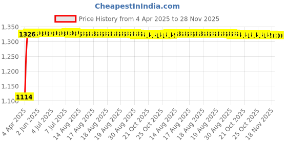 moglix.com Auto Pearl 4 Pcs 14 inch Full Caps Press Fit Wheel Cover Set for Mahindra Verito auto pearl Price History Graph from 4 Apr 2025 to 28 Nov 2025