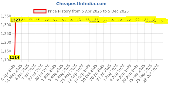 moglix.com Auto Pearl 4 Pcs 14 inch Full Caps Wheel Cover Set for Fiat Punto auto pearl Price History Graph from 5 Apr 2025 to 5 Dec 2025