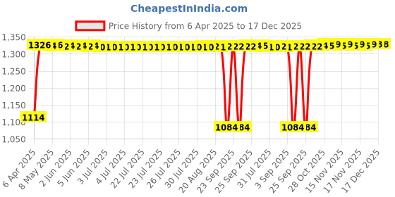 moglix.com Auto Pearl 4 Pcs 14 inch Full Caps Wheel Cover Set for Honda Amaze auto pearl Price History Graph from 6 Apr 2025 to 17 Dec 2025