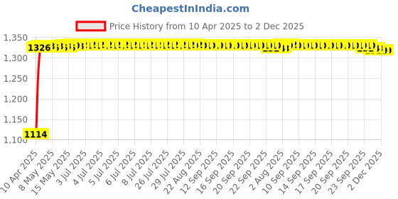 moglix.com Auto Pearl 4 Pcs 14 inch Full Caps Wheel Cover Set for Renault Pulse auto pearl Price History Graph from 10 Apr 2025 to 1 Dec 2025