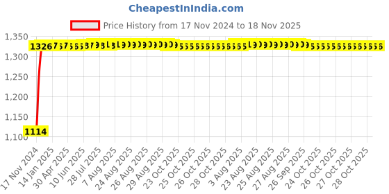 moglix.com Auto Pearl 4 Pcs 14 inch Plastic Black Press Fitting Wheel Cover Set for Maruti Suzuki Swift T-3 auto pearl Price History Graph from 17 Nov 2024 to 18 Nov 2025