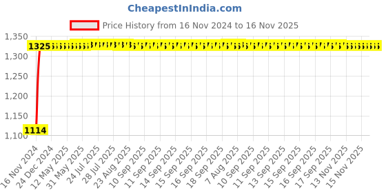 moglix.com Auto Pearl 4 Pcs 14 inch Plastic Silver Press Fitting Wheel Cover Set for Maruti Suzuki Swift 2018 auto pearl Price History Graph from 16 Nov 2024 to 16 Nov 2025