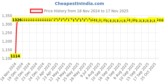 moglix.com Auto Pearl 4 Pcs 14 inch Plastic Silver Press Fitting Wheel Cover Set for Maruti Suzuki Swift Dzire T-1 auto pearl Price History Graph from 18 Nov 2024 to 17 Nov 2025
